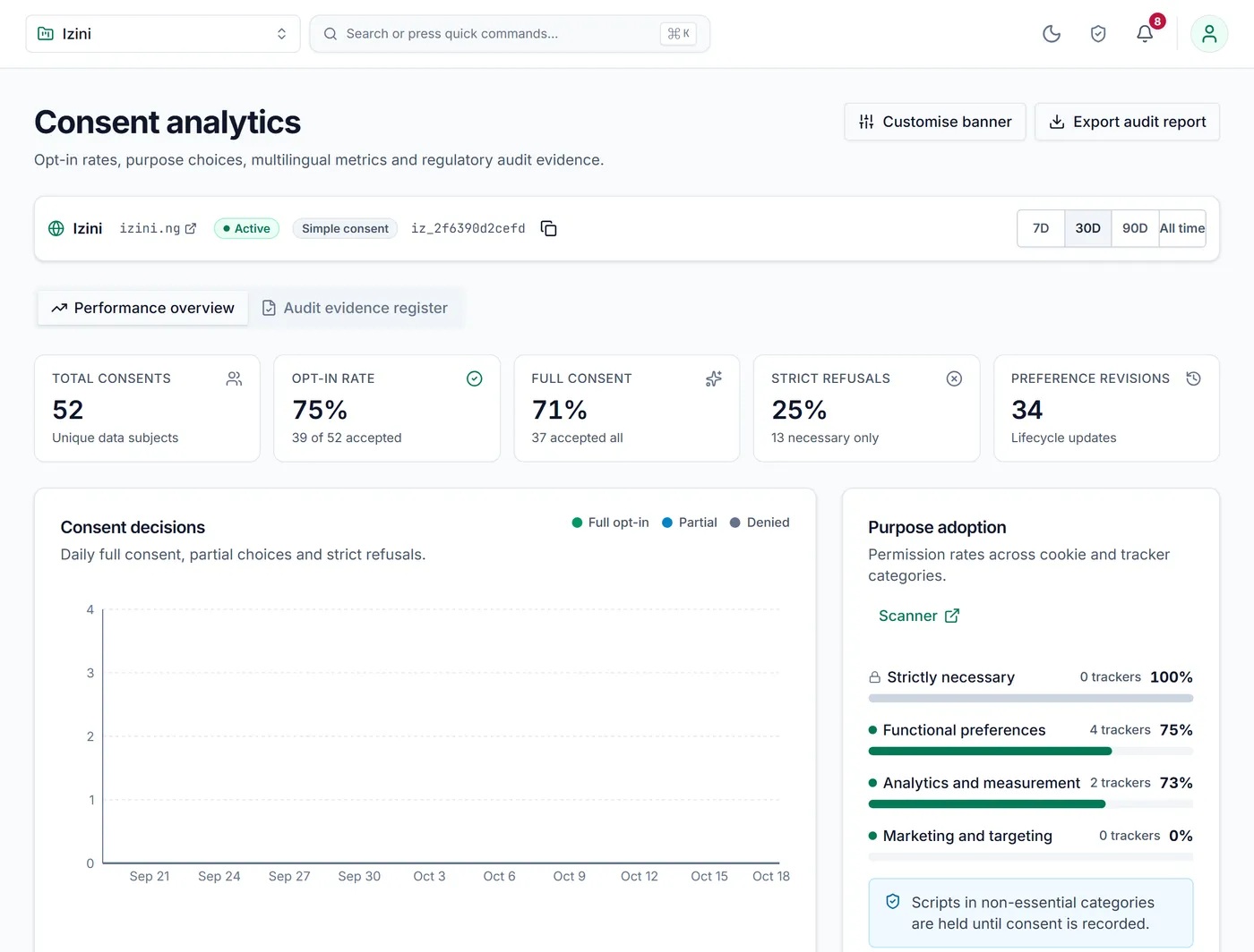 Consent analytics in Izini: opt-in rate, full consent, refusals and preference changes over 30 days.