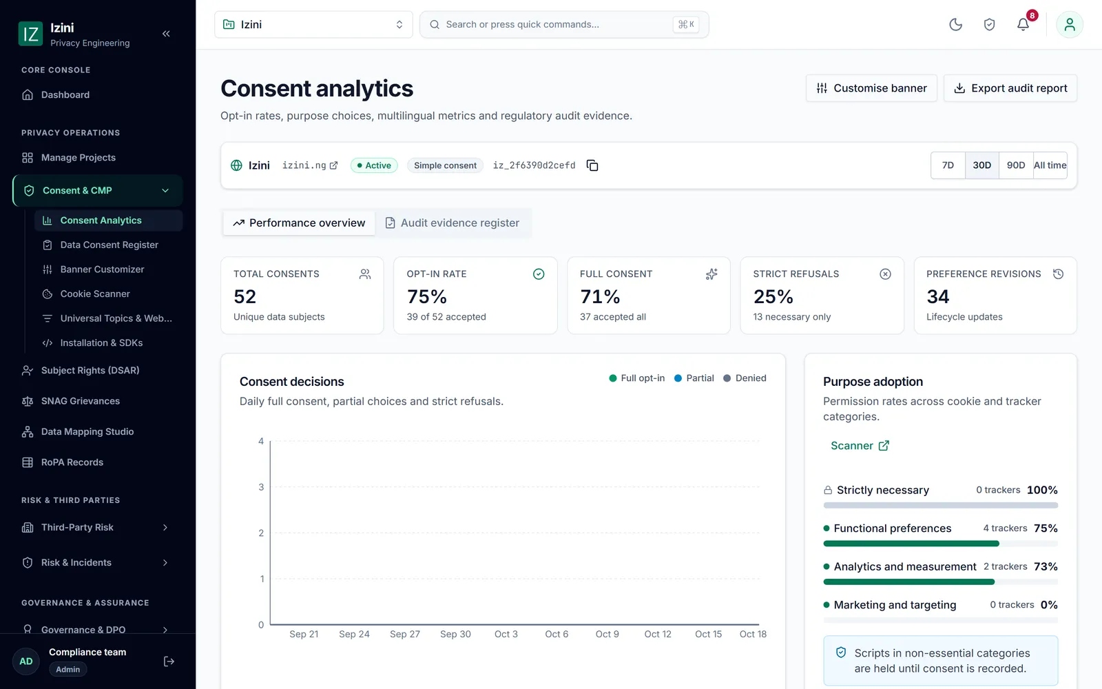 Consent analytics in Izini: opt-in rate, refusals and consent by cookie category.
